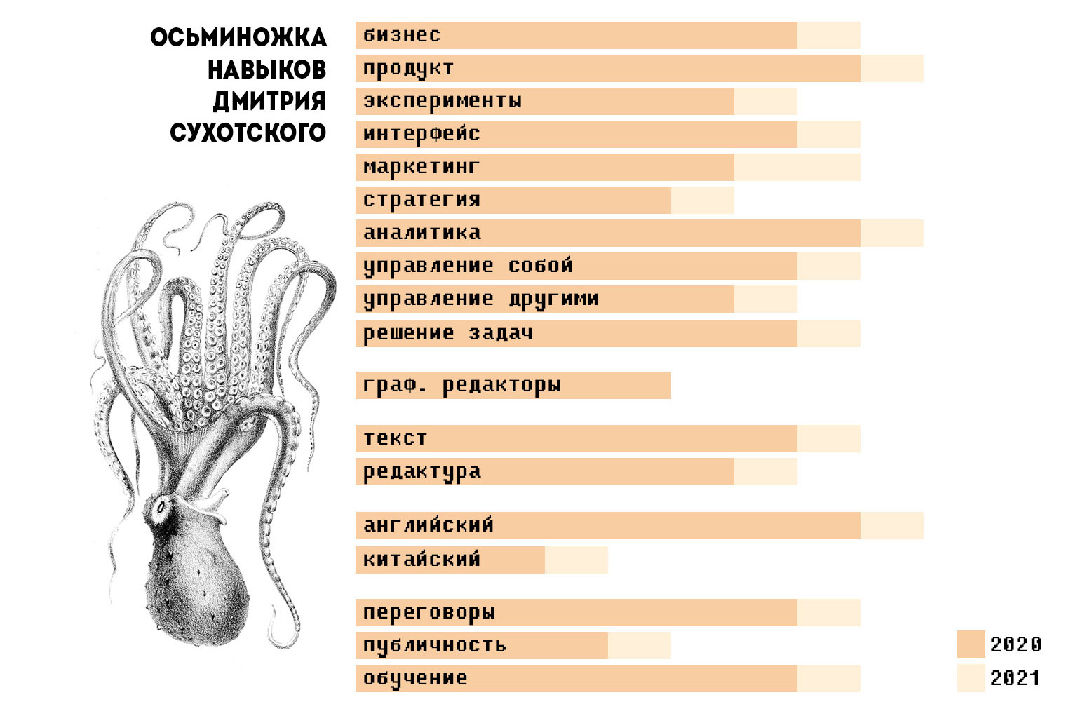 Осьминожка навыков Дмитрия Сухотского